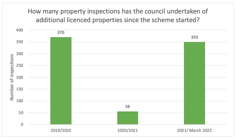 London Borough of Haringey private rented sector inspections