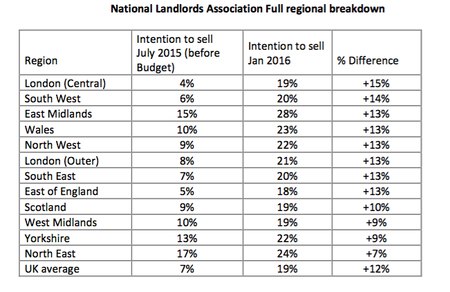 NLA Chart - Landlords intending to sell March 2016