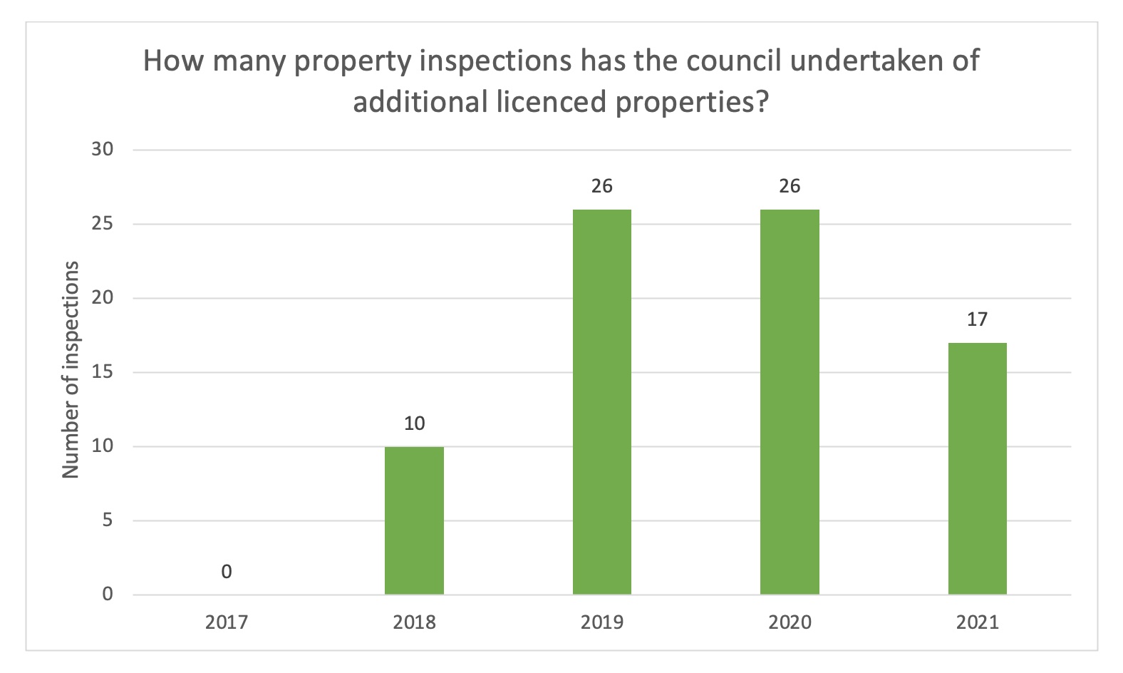 Royal Borough of Greenwich private rented sector inspections